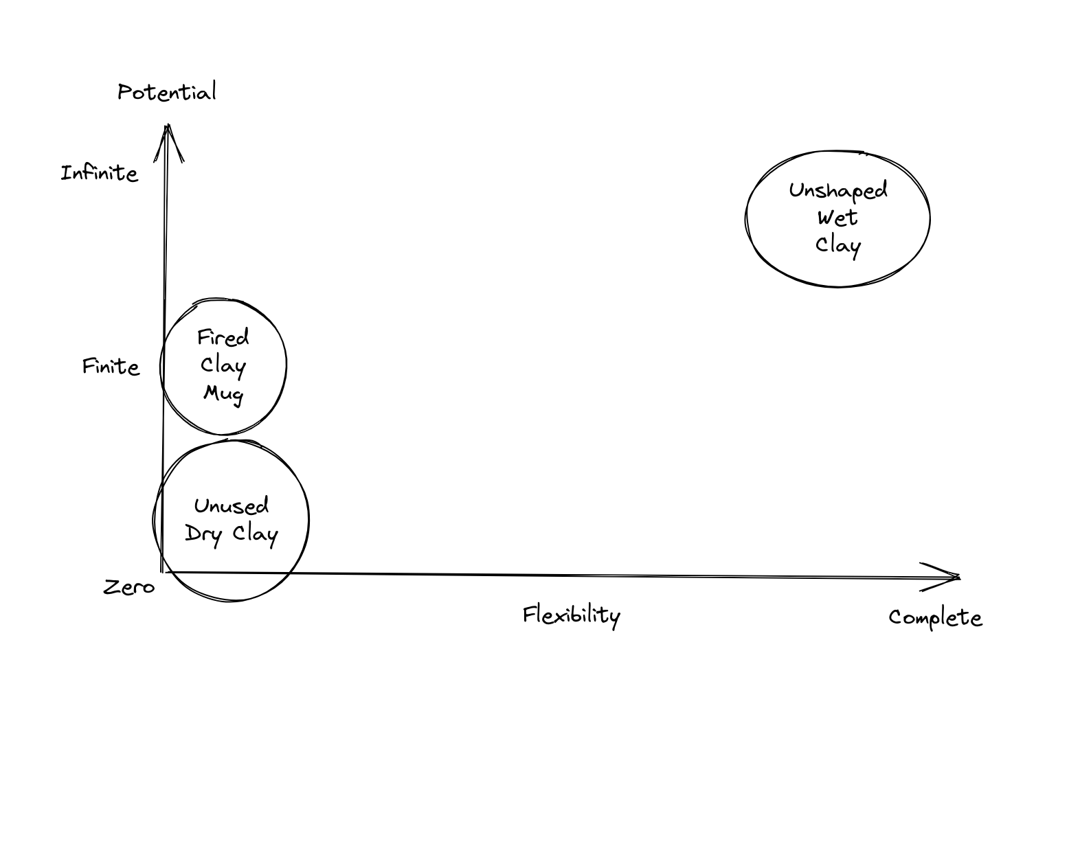 Flexible vs. Potential