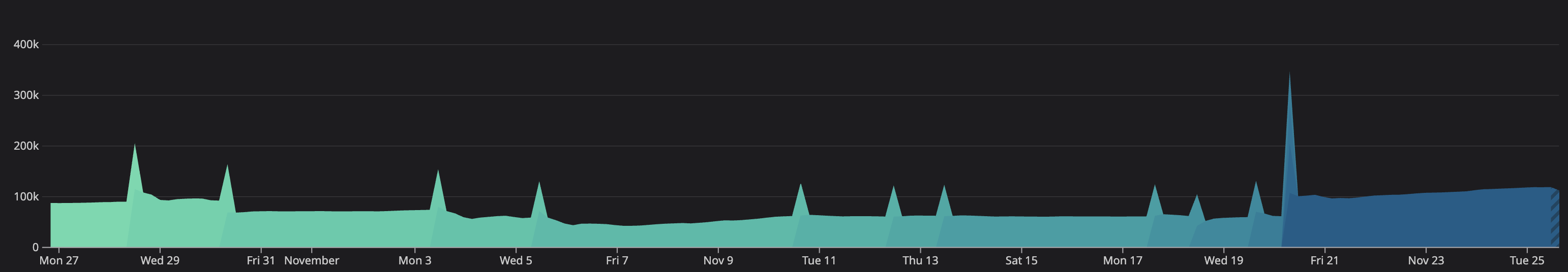 Requests per Instance Count per version