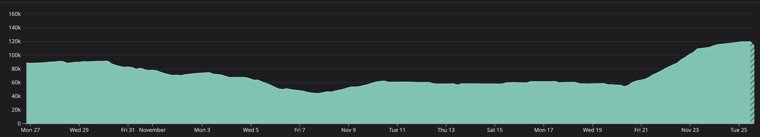 Requests Per replica Count