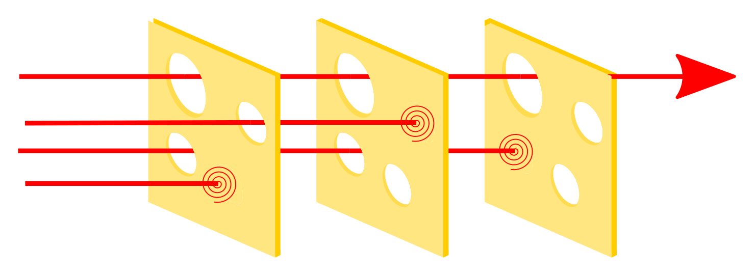 Credit: https://commons.wikimedia.org/wiki/File:Swiss_cheese_model_textless.svg
